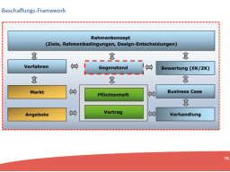 Webinar: Einführung Beschaffungsdesign