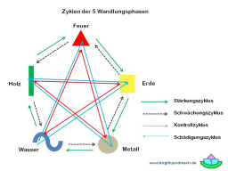 Webinar: Feng Shui Modul 2T