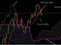 Webinar: Ichimoku Kinko Hyo Wolkencharts