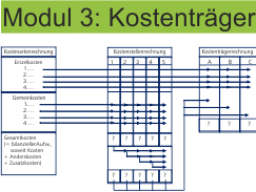 Webinar: Modul 3: Kostenträgerrechnung/ Kalkulation