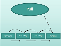 Webinar: Wie vermitteln Sie Ihren Mitarbeitern die Vorteile des Pull-Prinzips?