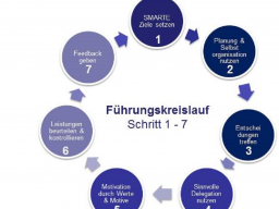 Webinar: Der Führungskreislauf